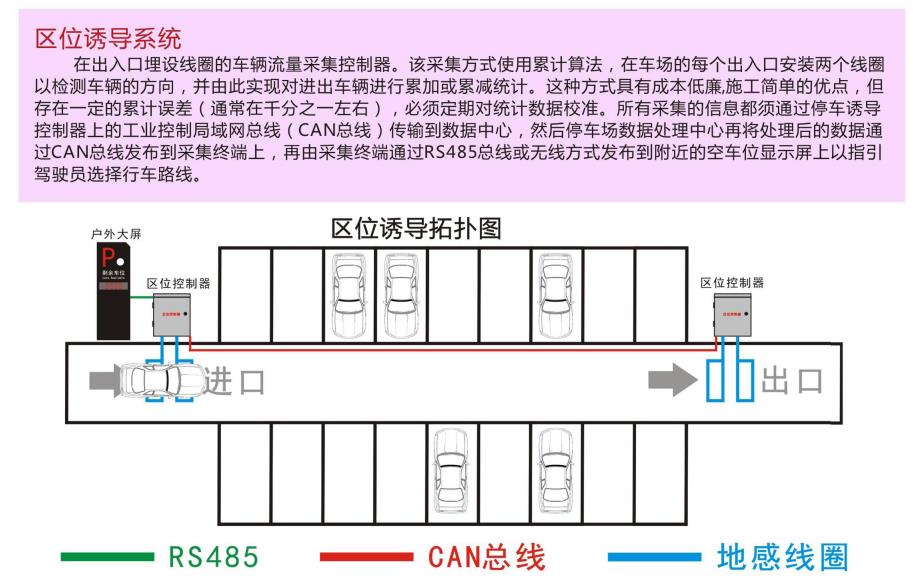 區位誘導系統