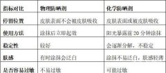 有物理防曬的防曬霜有哪些品牌(物理防曬霜國內(nèi)品牌)