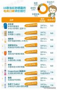 哪些品牌有化學(xué)防曬霜的(化學(xué)防曬的防曬霜有哪些)