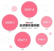 隆胸整形市場占比多少(豐胸市場前景)