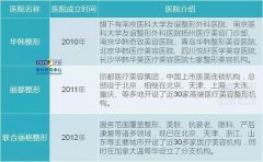 夢(mèng)想整形全國(guó)有多少家(夢(mèng)想美容整形醫(yī)院)