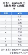 成都整形醫(yī)院醫(yī)生收入多少(成都整形醫(yī)院醫(yī)生收入多少)